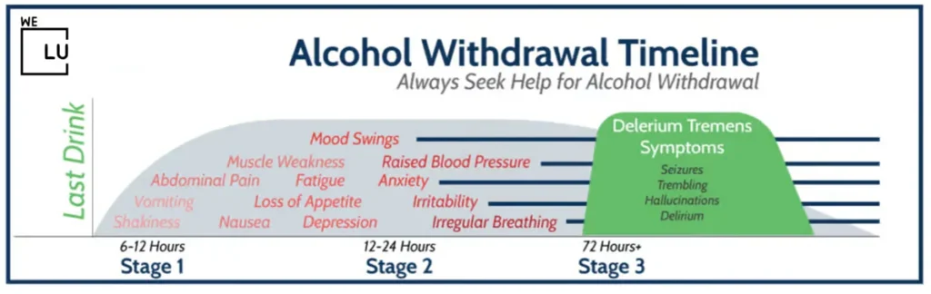The timeline of alcohol withdrawal symptoms can vary depending on the amount of alcohol a person uses, the symptoms can vary. Some individuals may experience alcohol withdrawal symptoms a few hours after their last drink, while others may have to wait several days before symptoms start to present. In either case, it is important to be sure to seek medical attention if you are experiencing any of the common symptoms of alcohol withdrawal.