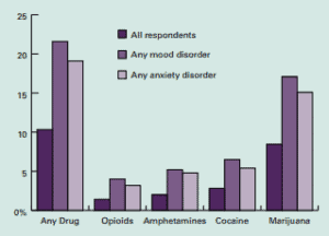 High-Prevalence-of-Drug-Abuse-and-Dependence-Among-Individuals-With-Mood-and-Anxiety-Disorders