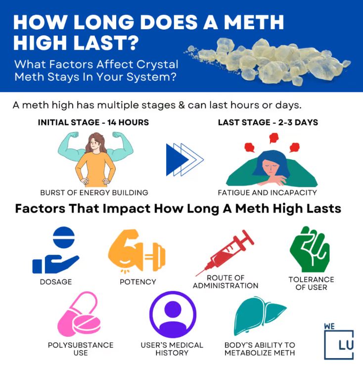 The above chart on "How Long Does A Meth High Last?" Shows the factors that impact how long a meth high lasts.