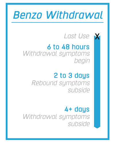 The severe risks of benzo addiction are withdrawal symptoms that may require medically assisted detox.