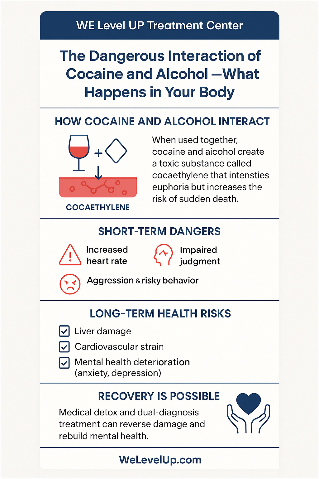 Find out what happens in your body when these substances mix. They create cocaethylene, a harmful compound. This compound raises the risk of heart attack, liver damage, and sudden death. Stay informed and make safer choices with insights from We Level Up Treatment Center.