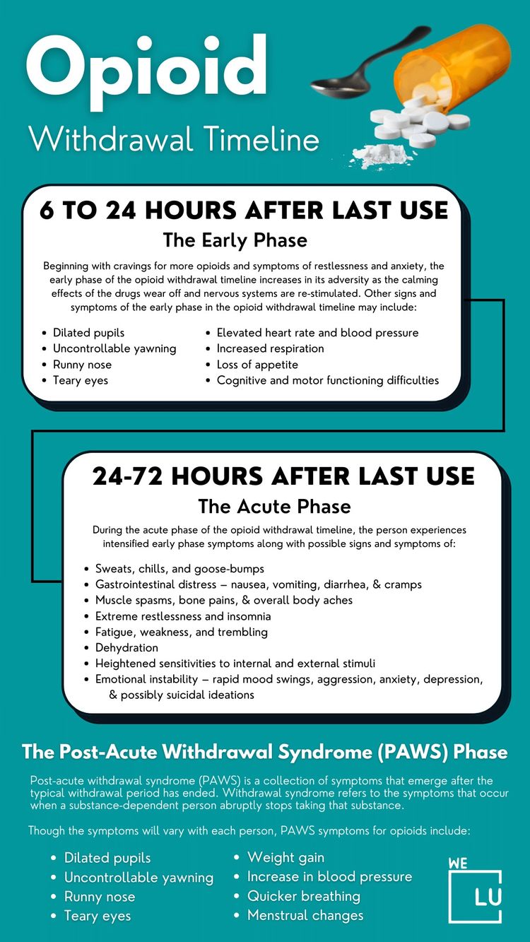 Effective Opioid Withdrawal Timeline - 1st Class Treatment