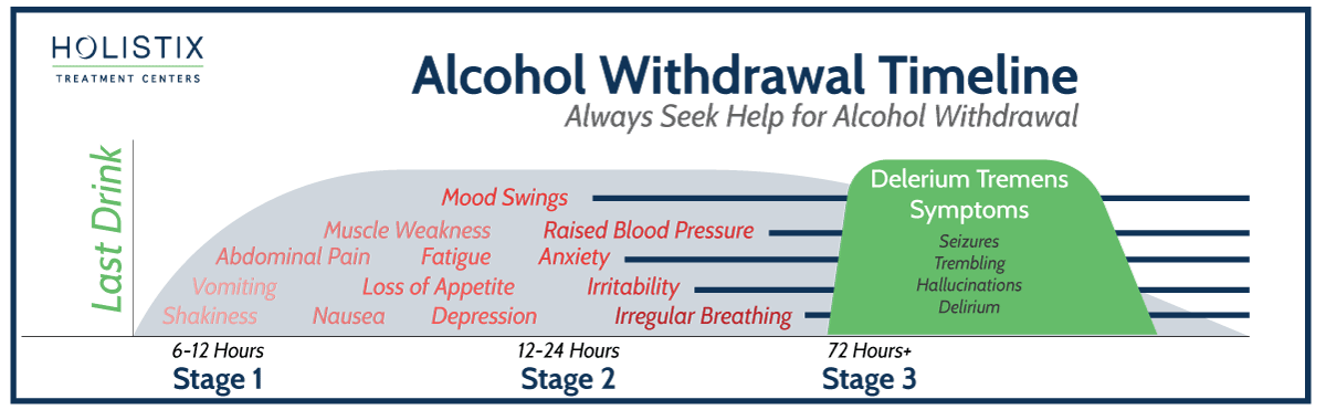 Alcohol Withdrawal Timeline Symptoms Effective Treatment