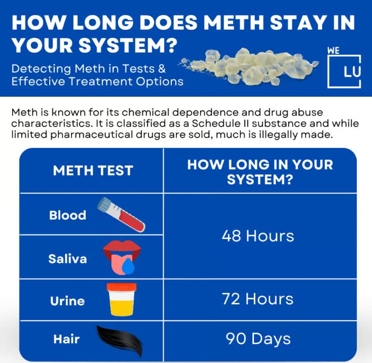 How long meth stays in your system can vary based on a few factors like metabolism, frequency of use, and the method of ingestion. Different drug tests will also be able to detect meth at different durations. Meth will be detectable by blood and saliva for only around 48 hours, while it can be seen by urine and hair tests for 72 hours and 90 days, respectively.