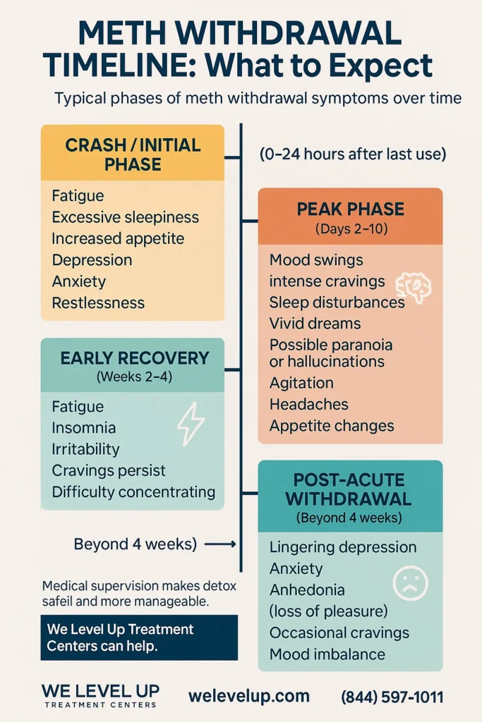 Meth Withdrawal Timeline: What to expect