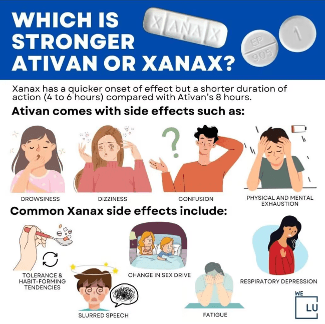 Ativan (lorazepam), Xanax (alprazolam), and Valium (diazepam) are all medications belonging to the benzodiazepine class, commonly used to treat anxiety and related conditions.