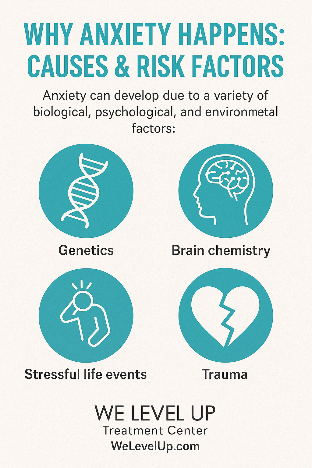Learn why anxiety happens and what factors contribute to it in this infographic.