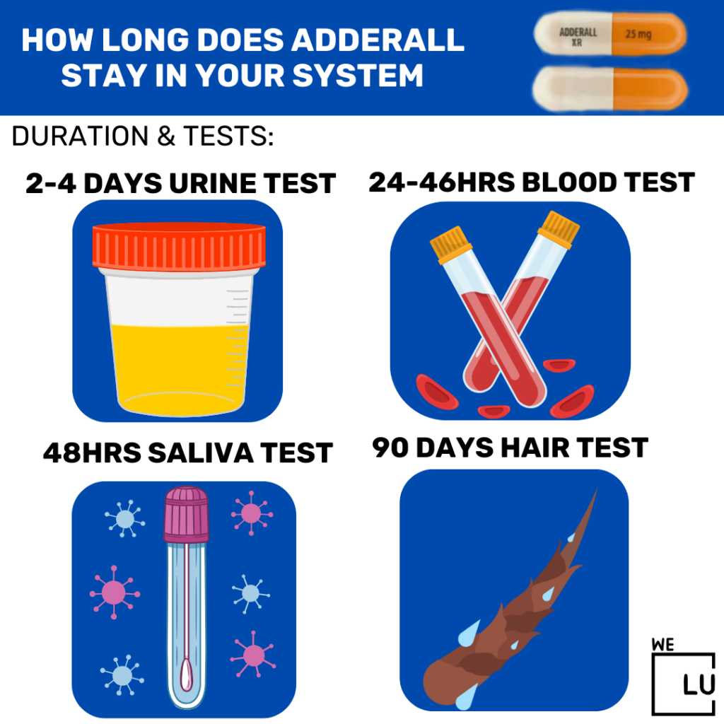 Wondering how long will adderall stay in my system. Adderall can be detected in the bloodstream within 15 to 30 minutes after ingestion and remain detectable for up to 46 hours after the last dose.  Read on for all the factor regulating how long does adderall stay in your system.