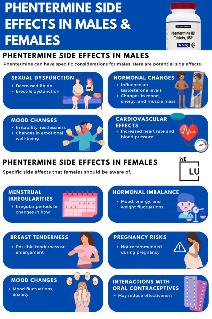 Phentermine side effects in females can lead to hormone irregularities, dependence or addiction when used for an extended period. Moreover, abruptly stopping Phentermine after long-term use may result in Phentermine withdrawal symptoms.