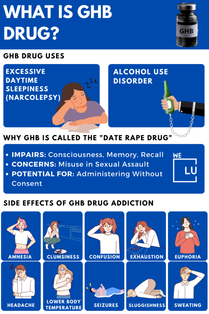 GHB drug, also called "the date rape drug," causes users to experience deep unconsciousness and memory disruption.
