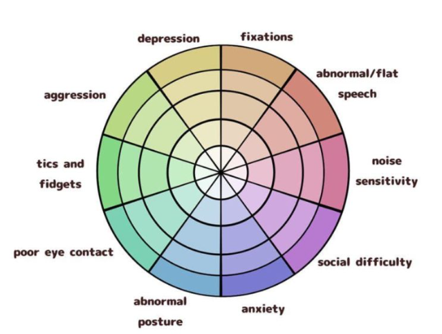 The neurodivergent test adults chart aims to visually convey the diversity of neurological traits present in the population, reinforcing the idea that neurodiversity is multifaceted and encompasses various conditions with distinct characteristics.