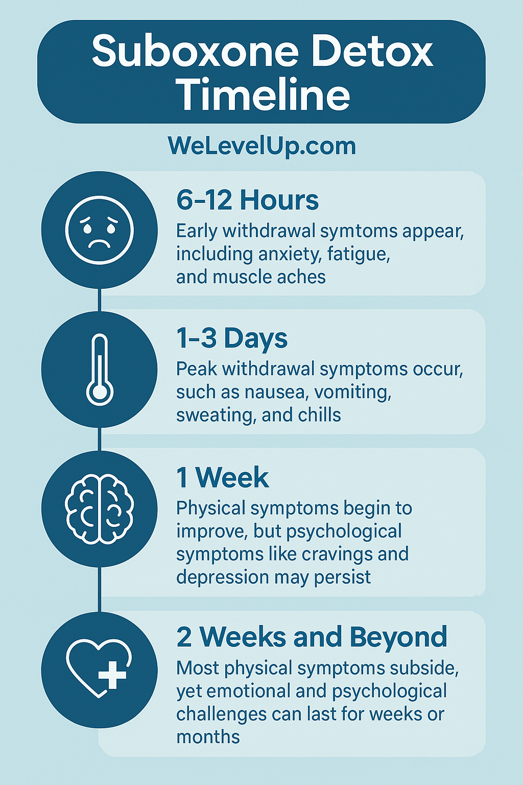 Suboxone Detox Infographic showing the process of inpatient suboxone detox treatment