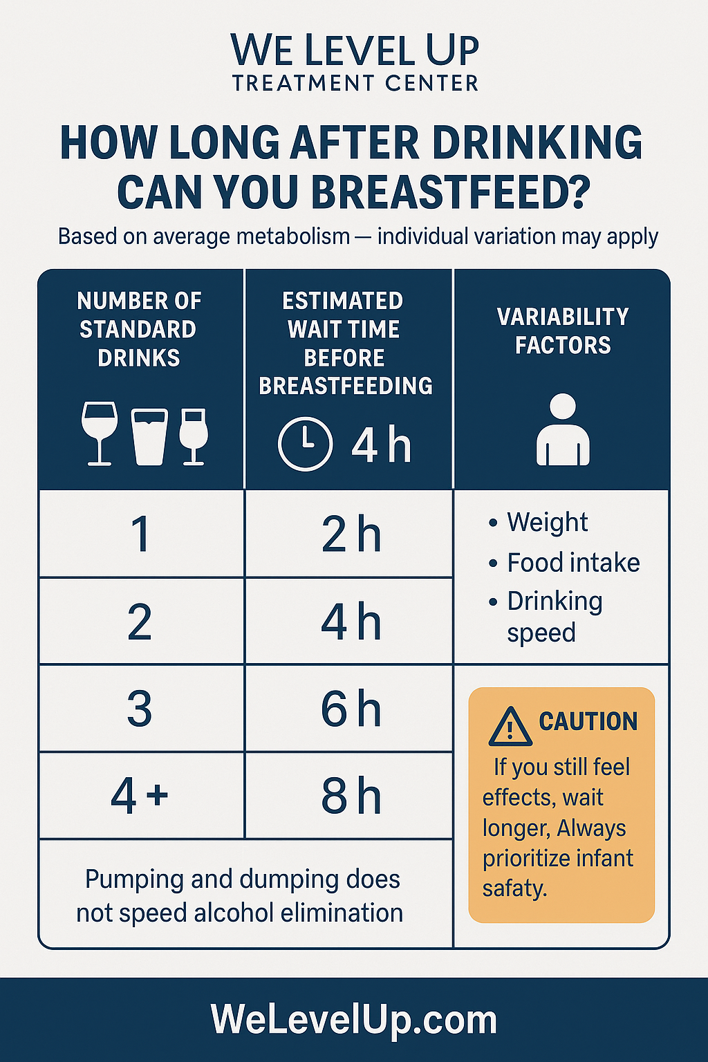 Alcohol and Breastfeeding: How Long to Wait Before Nursing. Utilize the How long to wait before breastfeeding after drinking alcohol chart if you are nursing. If you are struggling with drinking while nursing, the We Level Up Treatment Center is ready to answer your alcohol and breastfeeding questions.